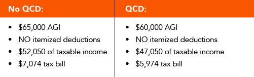 No QCD:
• $65,000 AGI
• NO itemized deductions
• $52,050 of taxable income • $7,074 tax bill
QCD:
• $60,000 AGI
• NO itemized deductions
• $47,050 of taxable income • $5,974 tax bill