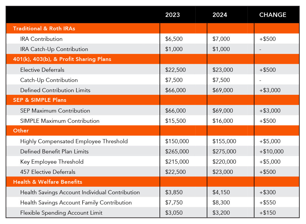 2023 to 2024 Retirement & Employee Benefit Plan Limits Changes