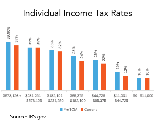 Individual Income Tax Rates Chart