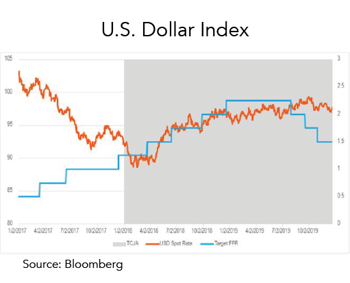 US Dollar Index Chart