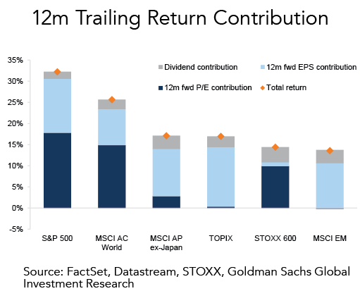 12m Trailing Return Contribution Chart