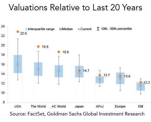 Valuations Relative to Last 20 Years Chart