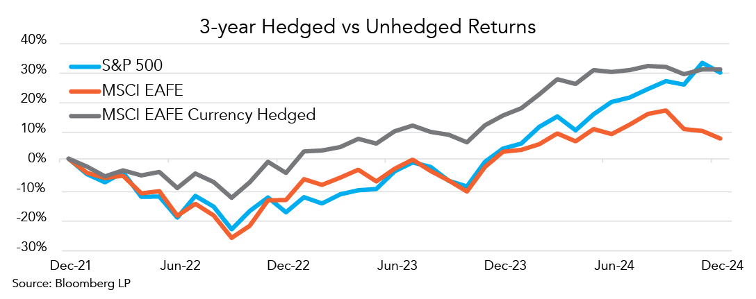 3-Year Hedged vs Unhedged Returns