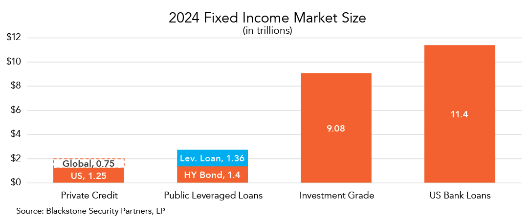 2024 Fixed Income Market Size Chart