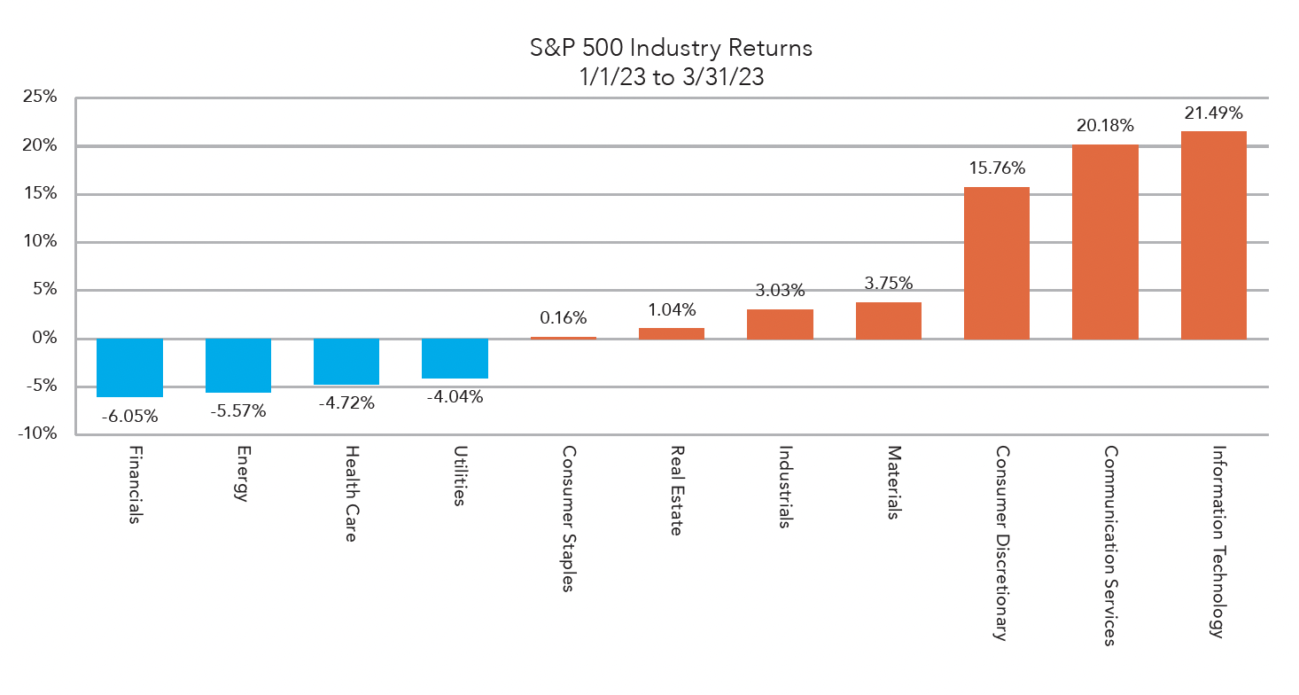 S&P 500 industry returns 1/1/23 to 3/31/23. Financial -6.05%, Energy -5.57%, -4.27%, Utilities -4.04%, Consumer Staples +0.16%, Real Estate +1.04%, Industrials +3.03%, Materials +3.75%, Consumer Discretionary +15.76%, Communication Services +20.18%, Information Technology +21.49%  