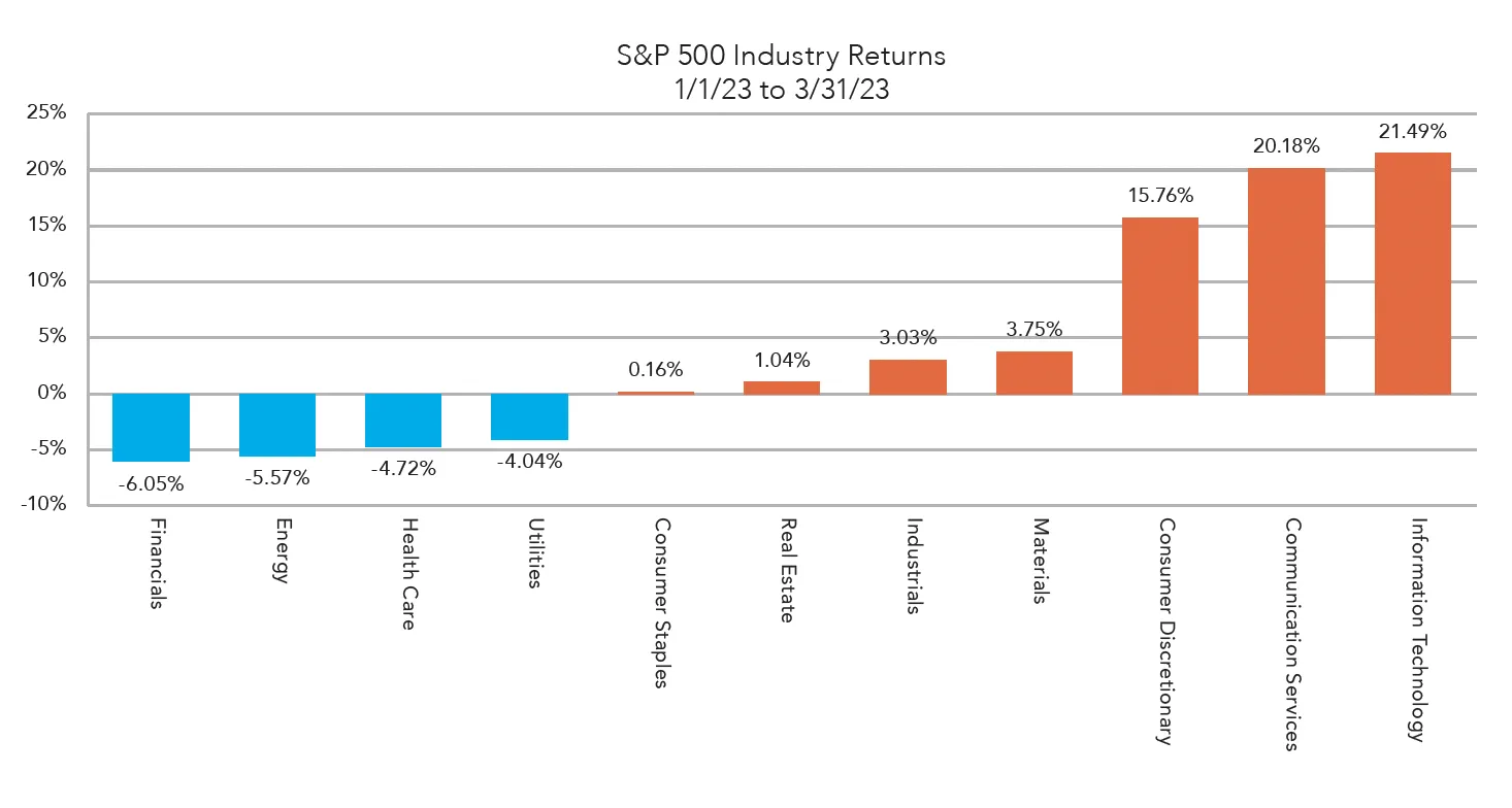 S&P 500 industry returns 1/1/23 to 3/31/23. Financial -6.05%, Energy -5.57%, -4.27%, Utilities -4.04%, Consumer Staples +0.16%, Real Estate +1.04%, Industrials +3.03%, Materials +3.75%, Consumer Discretionary +15.76%, Communication Services +20.18%, Information Technology +21.49%