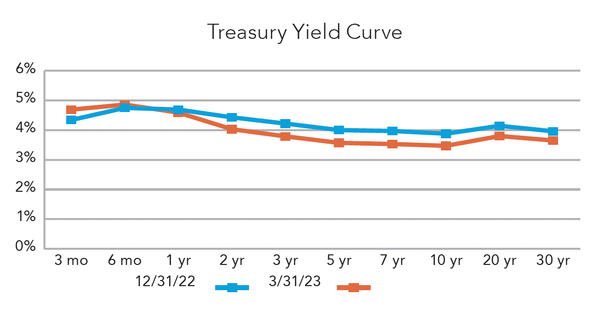 Treasury Yield Curve comparing 12/31/22 and 3/31/23