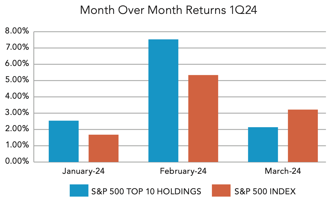 Month Over Month Returns Quarter 1Q24 January, February, March 24