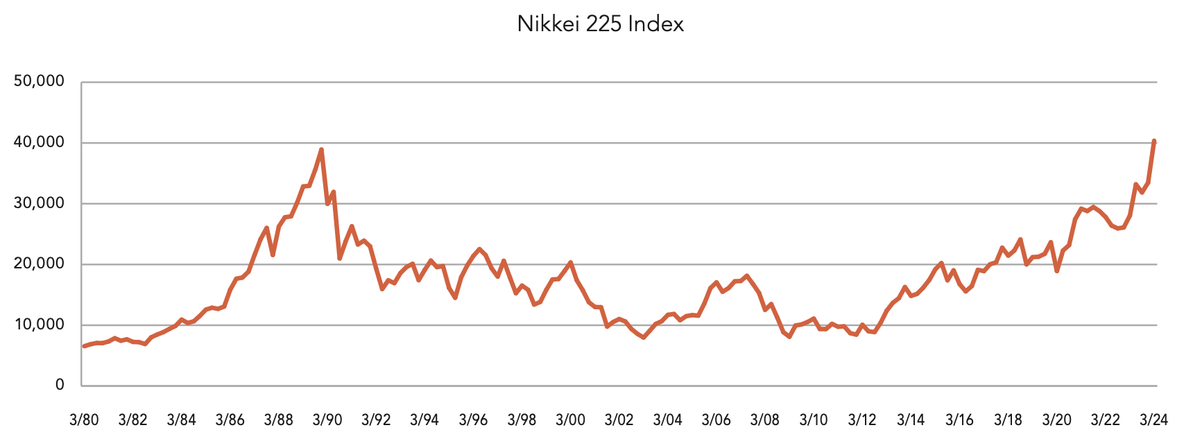 Nikkei 225 Index