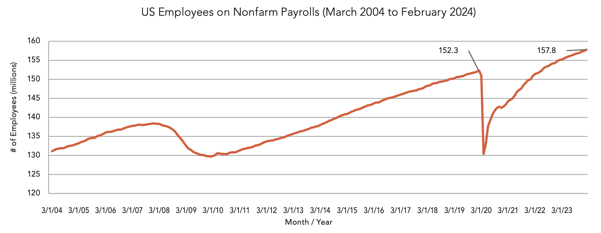 US Employees on Nonfarm Payrolls (March 2004 to February 2024)