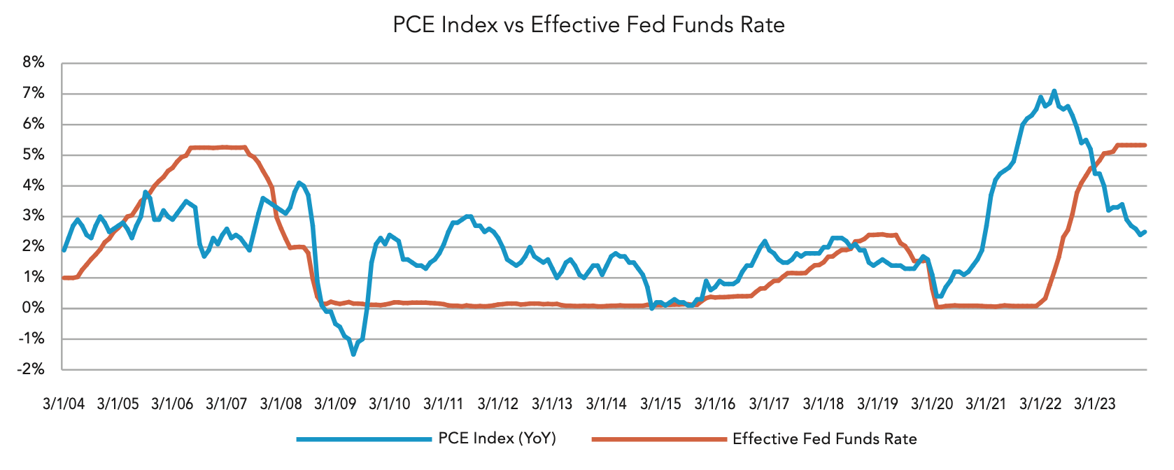 PCE Index Vs Effective Fed Funds Rate