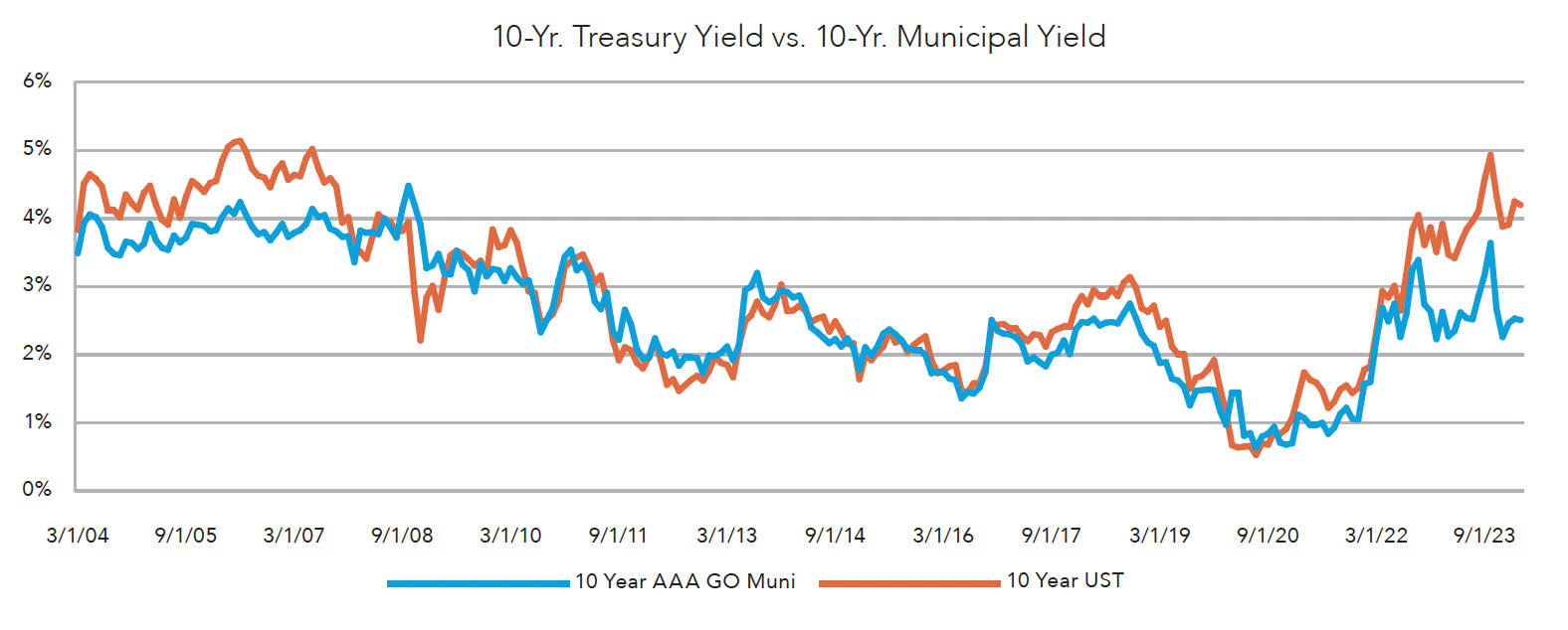 10 Year Treasury Yield vs 10 Year Municipal Yield