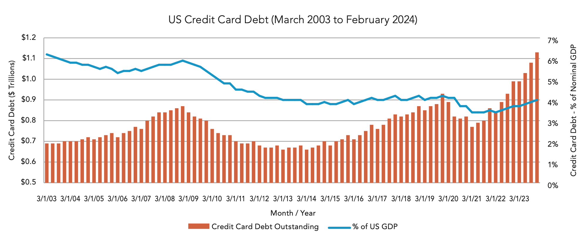 US Credit Card Debt (March 2003 to February 2024)