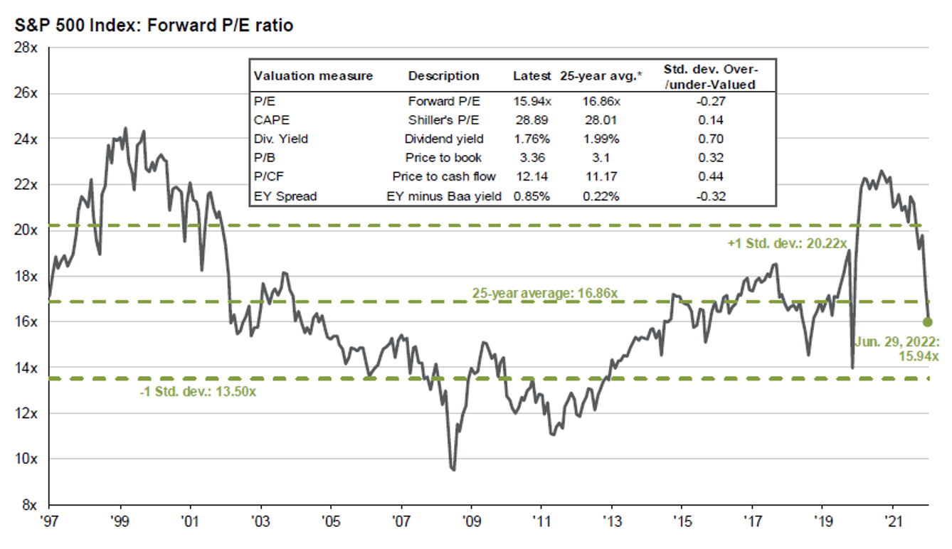 s&p 500 index: forward p/e ratio