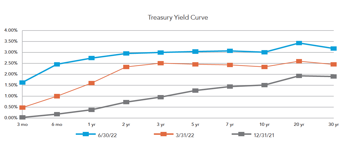 treasury yield curve comparing 6/30/22, 3/31/22, and 12/31/21