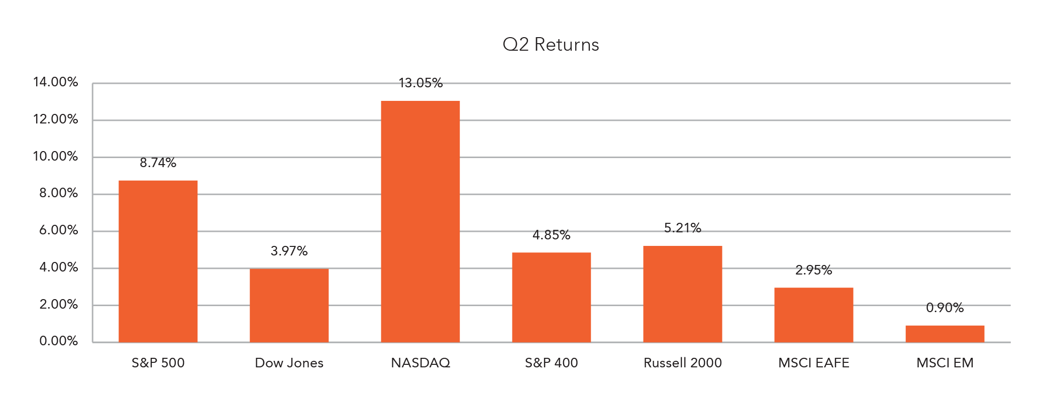 Second quarter returns. S&P 500 8.74%, Dow Jones 3.97%, NASDAQ 13.05%, S&P 400 4.85%, Russell 2000 5.21%, MSCI EAFE 2.95%, MSCI EM 0.90% 