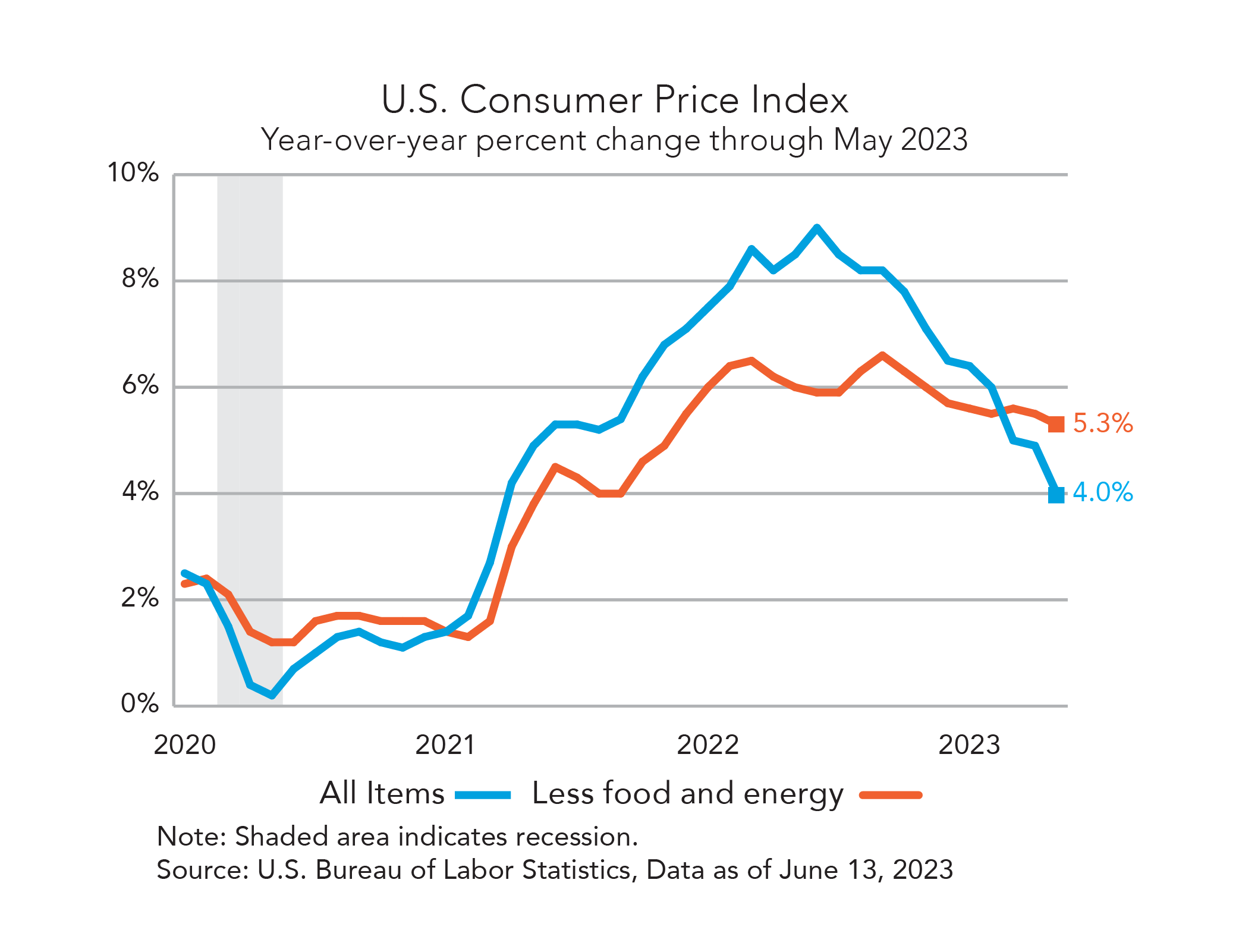 us consumer price index year-over-year percent change through may 2023