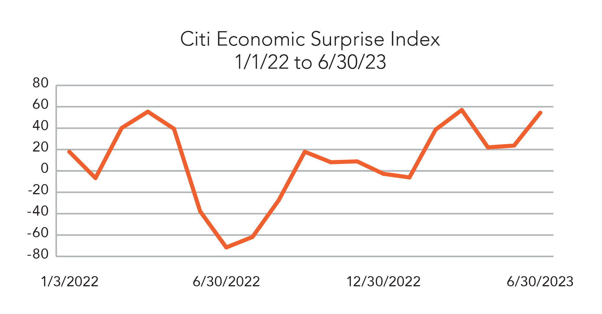 citi economic surprise index 1/1/22 to 6/30/23