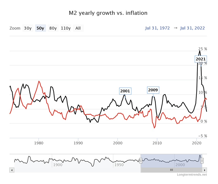 M2 yearly growth vs inflation