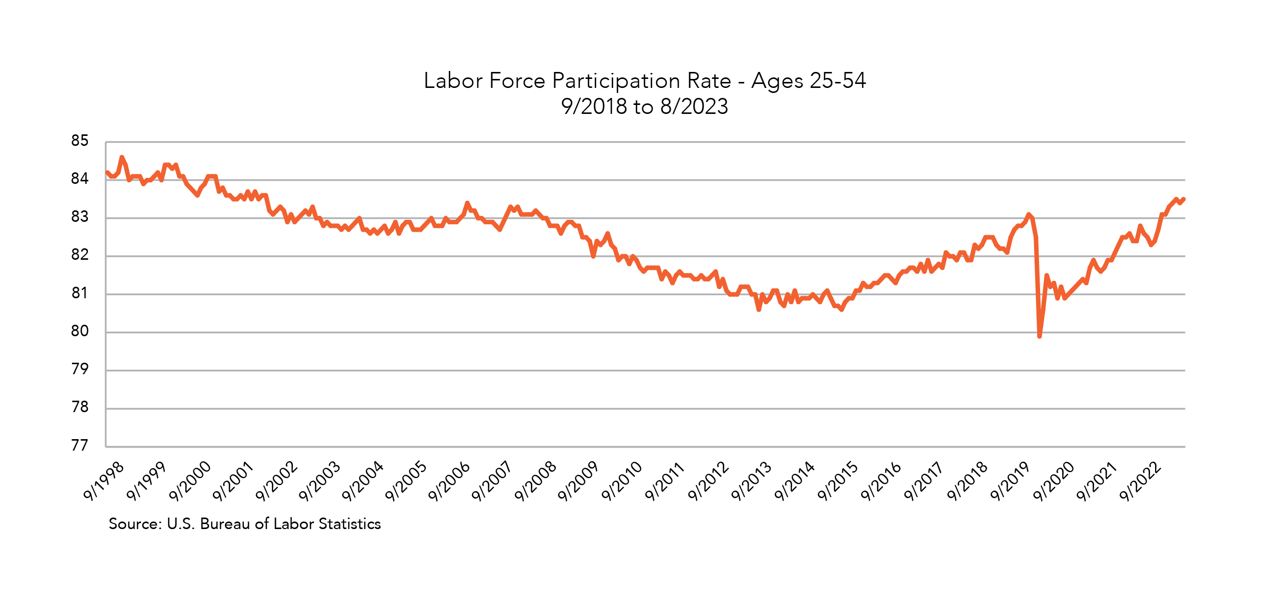 Labor Force Participation Rate Graph - Ages 25-54 - September 2018 to August 2023