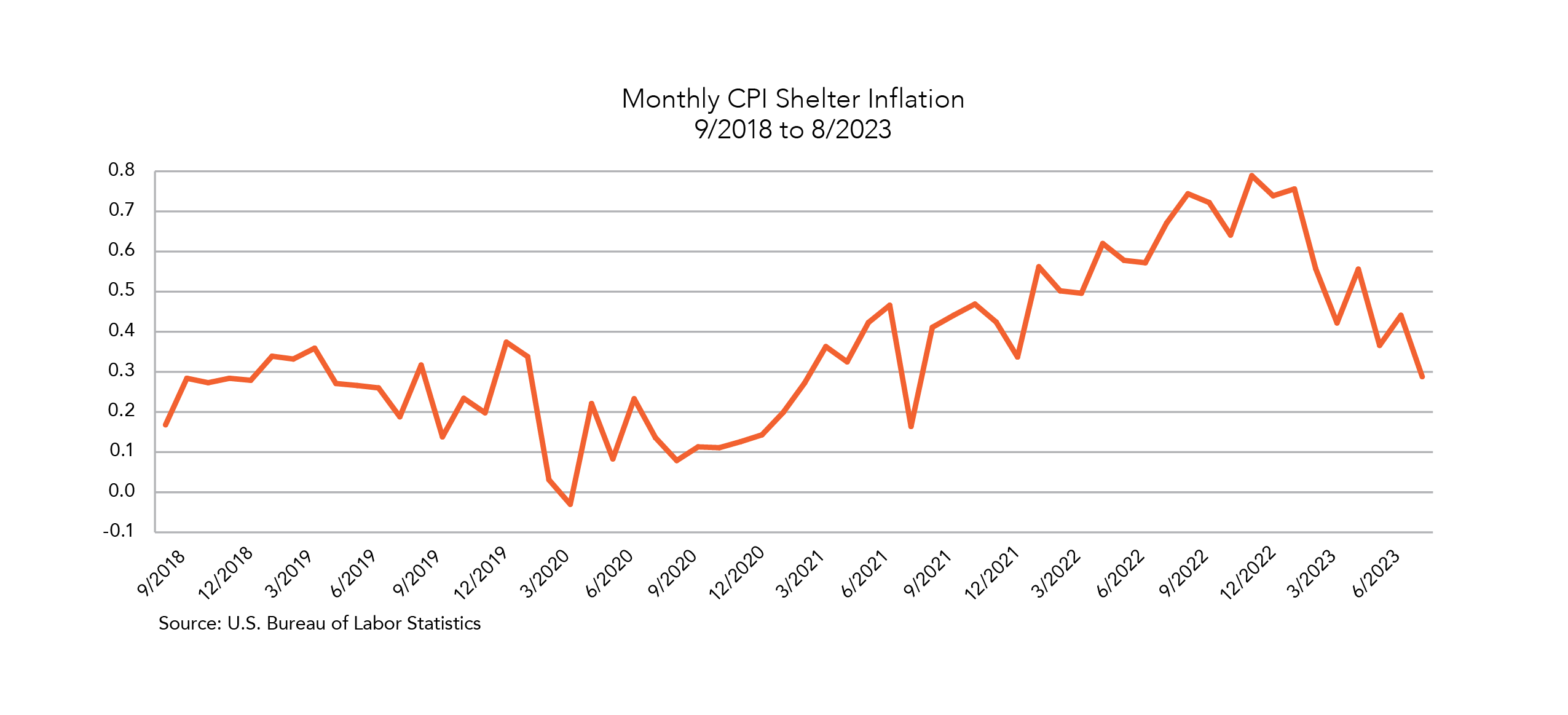 Monthly CPI Shelter Inflation Graph - September 2018 to August 2023