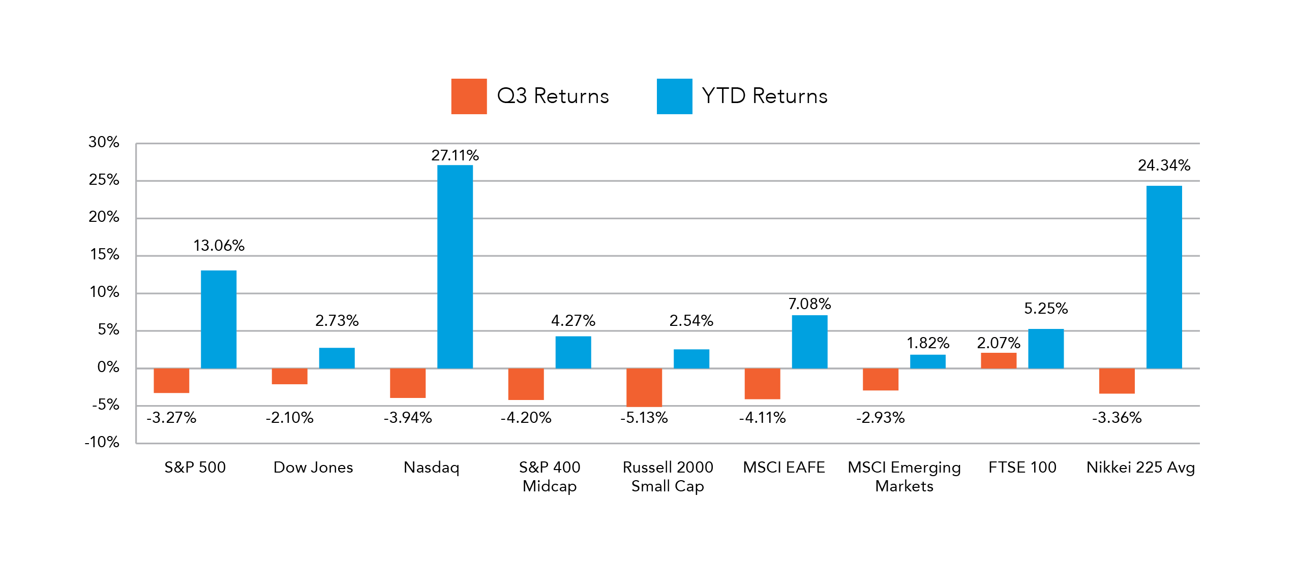 3rd Quarter returns vs year to date returns. S&P 500 Q3 -3.27%, YTD 13.06%; Dow Jones Q3 -2.10%, YTD 2.73%; Nasdaq Q3 -3.94%, YTD 27.1%; S&P 400 Midcap Q3 -4.20%, YTD 4.27%; Russell 2000 Small Cap Q3 -5.13%, YTD 2.54%; MSCI EAFE Q3 -4.11%, YTD 7.08%; MSCI Emerging Markets Q3 -2.93%, YTD 1.82%, FTSE 100 2.07%, YTD 5.25%; Nikkei 225 Avg Q3 -3.36%, YTD 24.24%