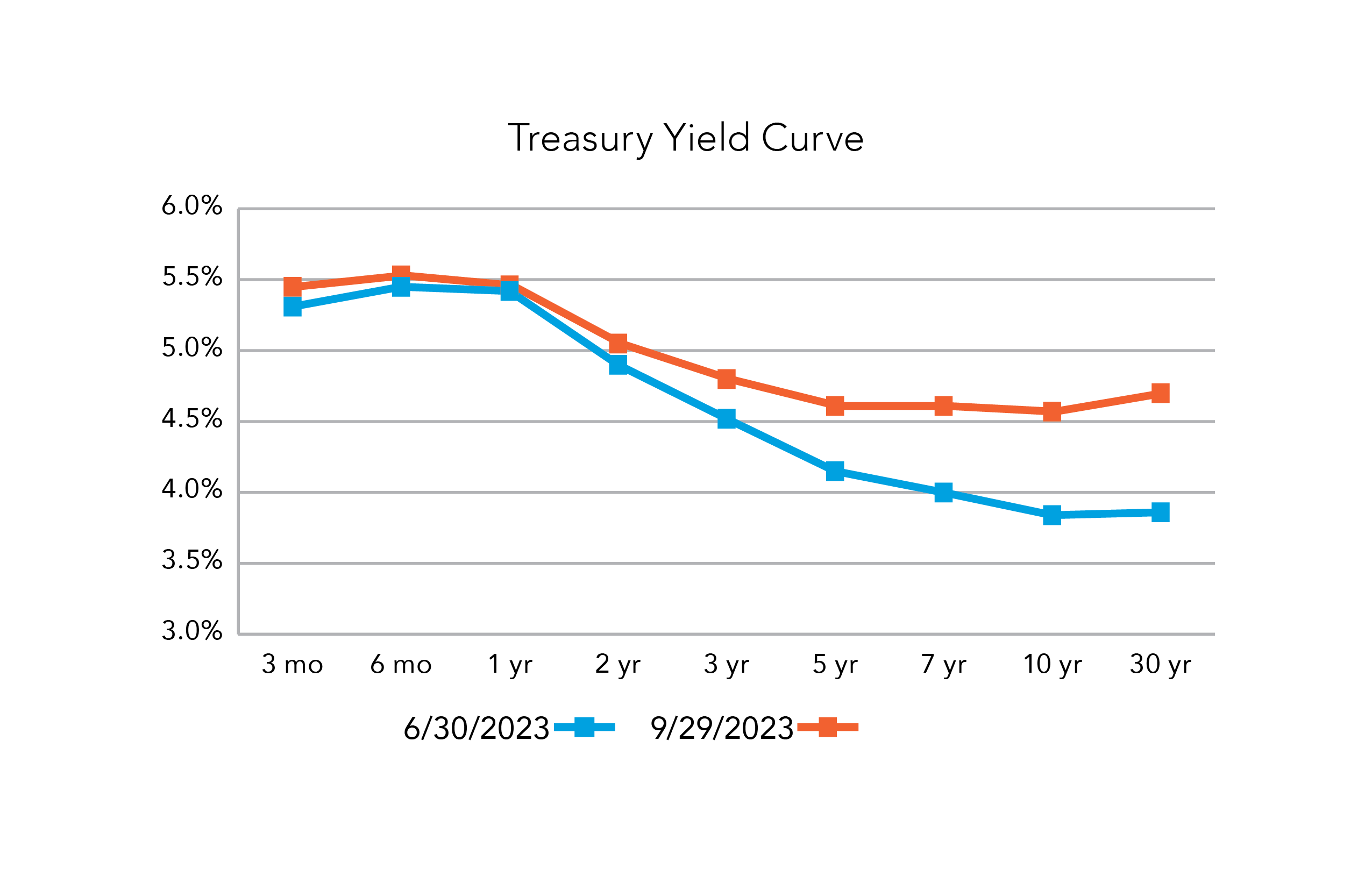 Treasury Yield Curve - comparing 6/30/2023 and 9/29/2023