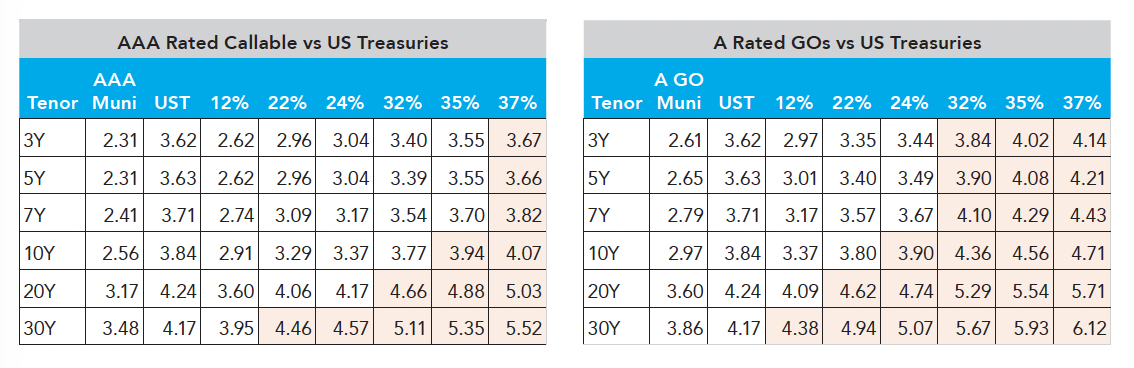 AAA Rated Callable vs US Treasuries. A Rated GOs vs US Treasuries