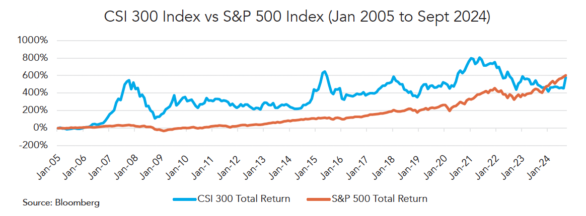 CSI 300 Index vs S&P 500 Index (Jan 2005 to Sept 2024)