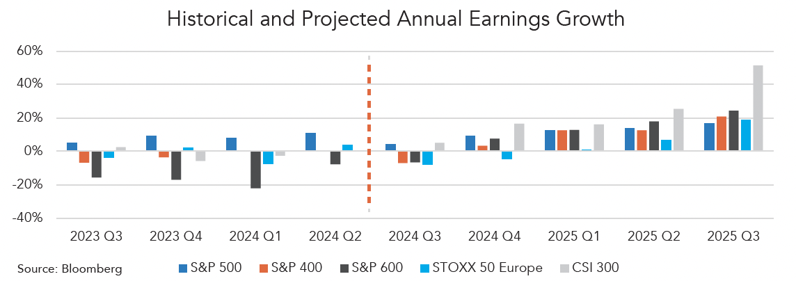 Historical and Projected Annual Earnings Growth 2023 Quarter 1 thru 2025 Quarter 3