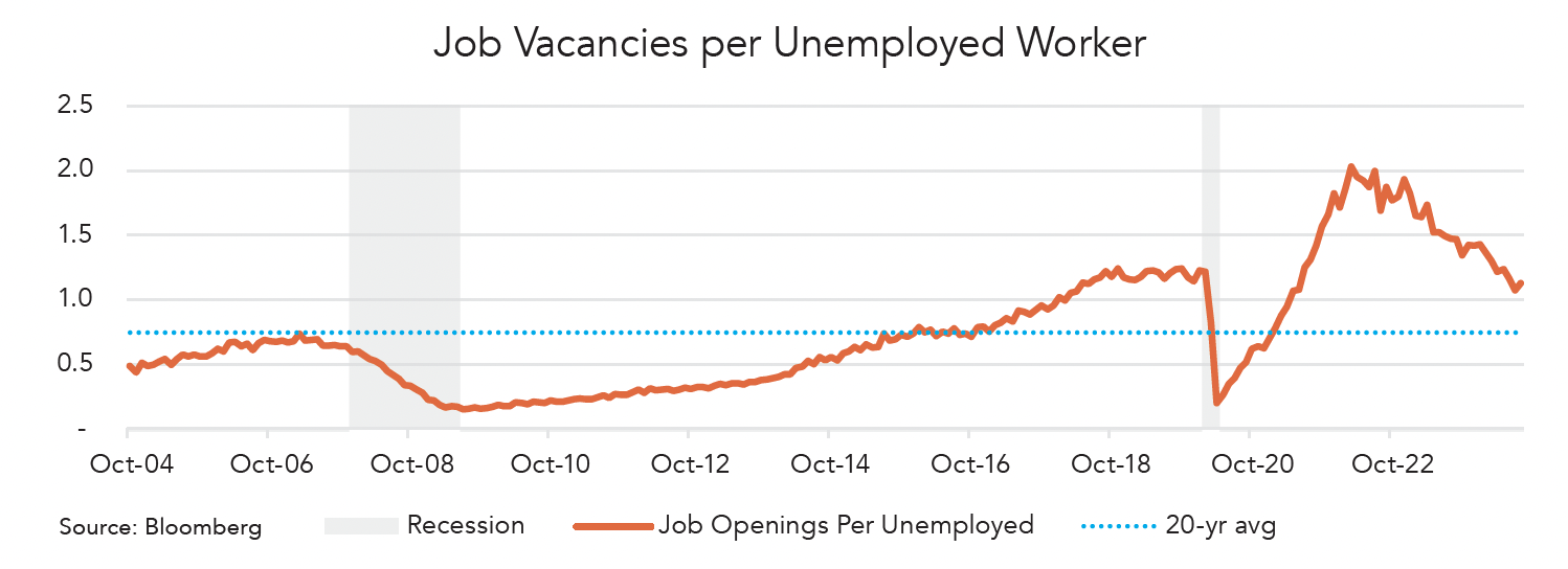 Job Vacancies per Unemployed Worker