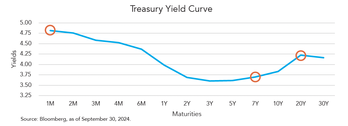 Treasury Yield Curve